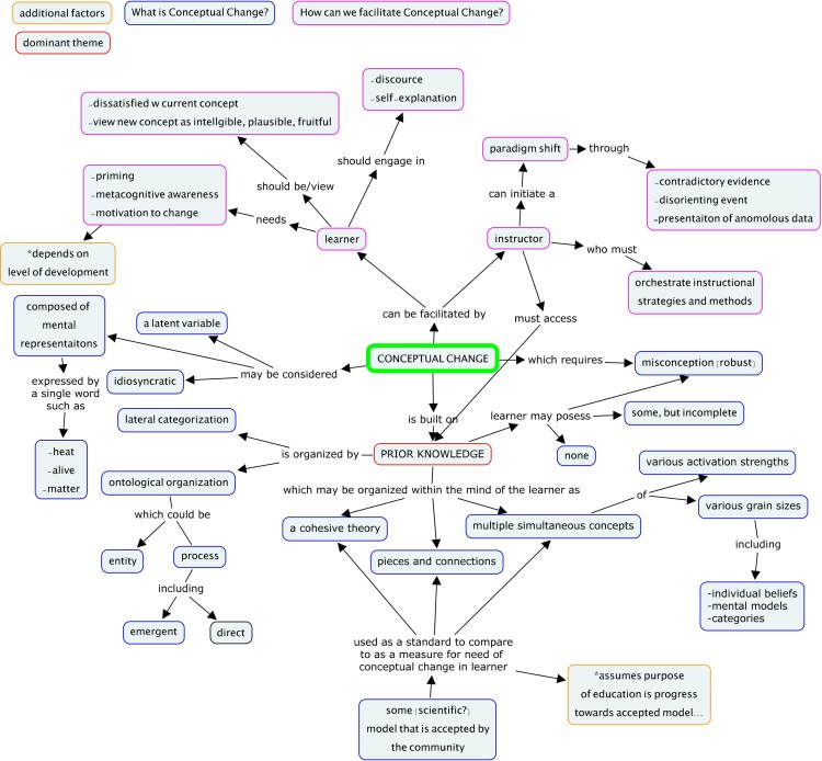 Concept Map of Conceptual Change